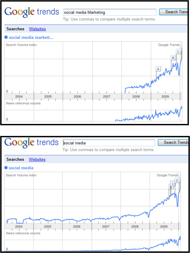 Social Media Marketing Growth