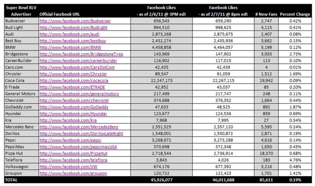 The Social Bowl - Super Bowl XLV Adertisers