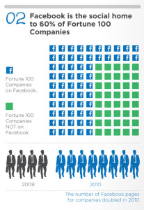 Facebook is a social home to more than 60% of Fortune 100 companies: