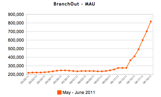 a graph of BranchOut's MAU