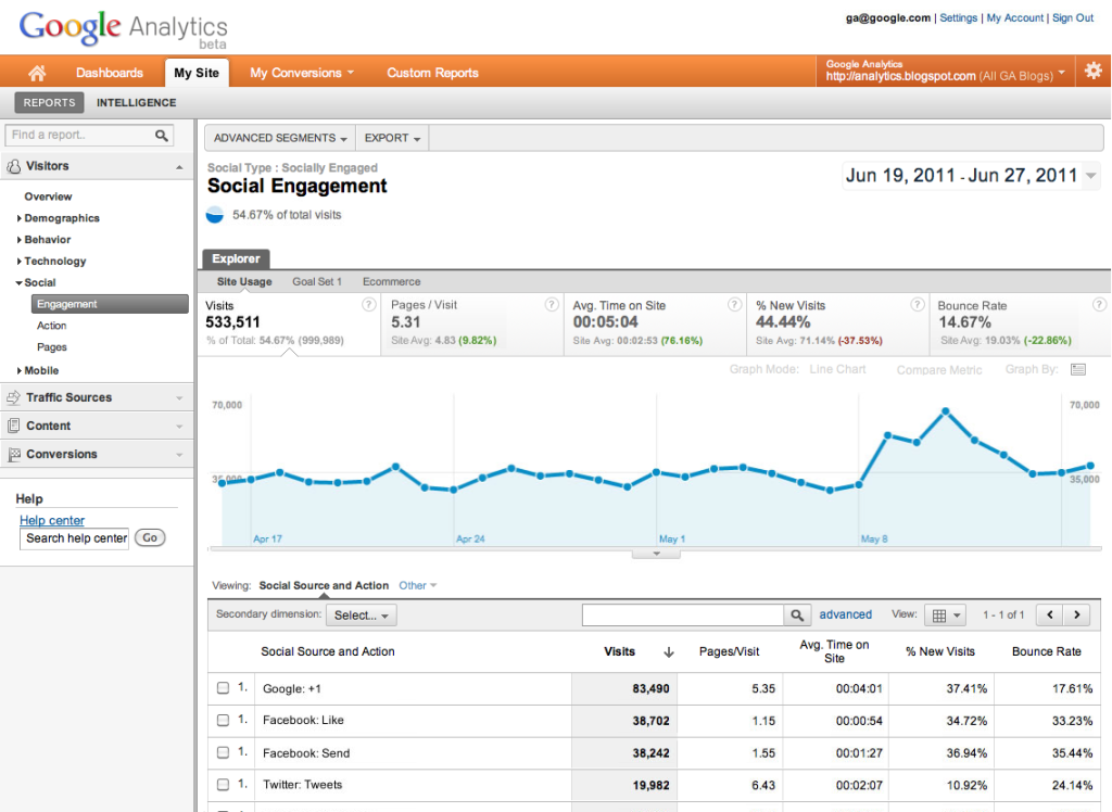 Image of Google Dashboard for Google Social Analtyics