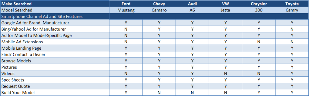 Mobile Search Marketing for Automotive