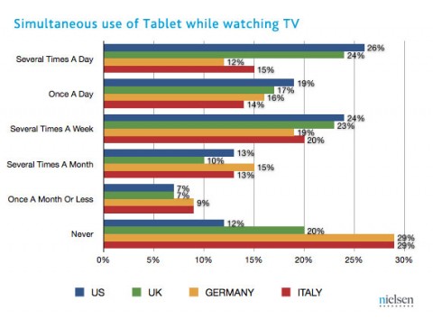Use of tablet while watching tv