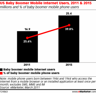 Baby Boomers Mobile Internet Usage