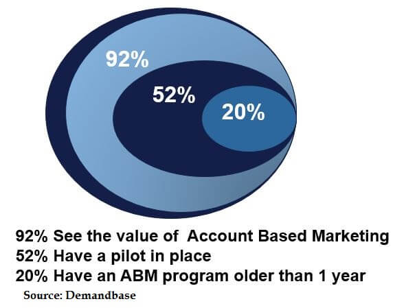 Account based marketing adoption