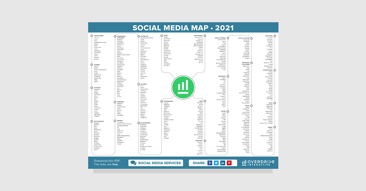 Overdrive Interactive's 2019 Social Media Marketing Map