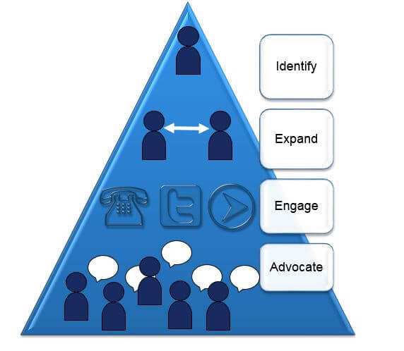 ABM funnel