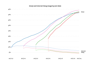 Emoji and Internet Slang