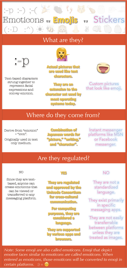 Infographic explaining differences between Emoticons, Emojis, and Stickers.