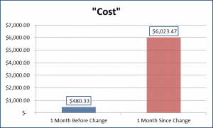 Google Grants "Costs" Before & After