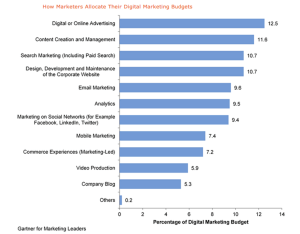 Gartner Digital Media Spend