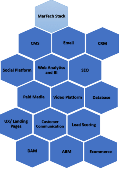 MarTech Stack