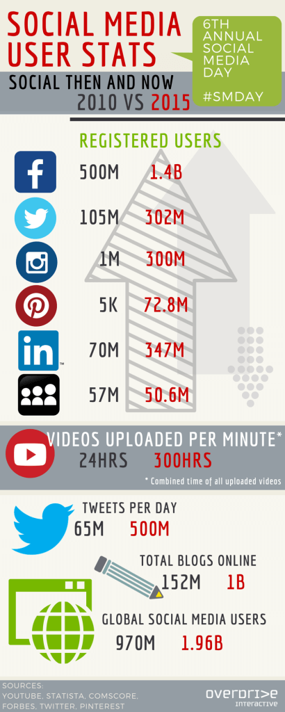 Social Media Statistics 2010 vs 2015