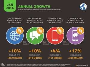 Social Media Annual Growth