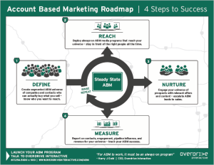 Account Based Marketing Roadmap Infographic
