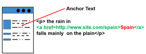 anchor text link