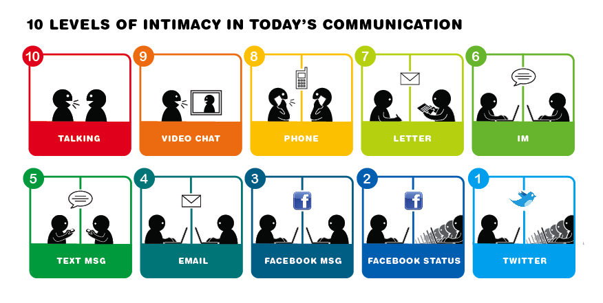 10 levels of intimacy in todays communication