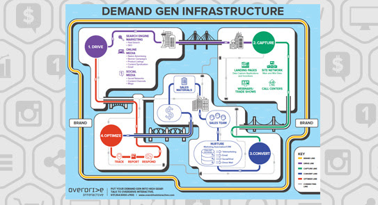 Discover DCCO: Drive. Capture. Convert. Optimize; Overdrive's four-step approach to demand generation.