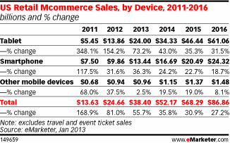 Mobile Ecommerce Projections 2011-2016