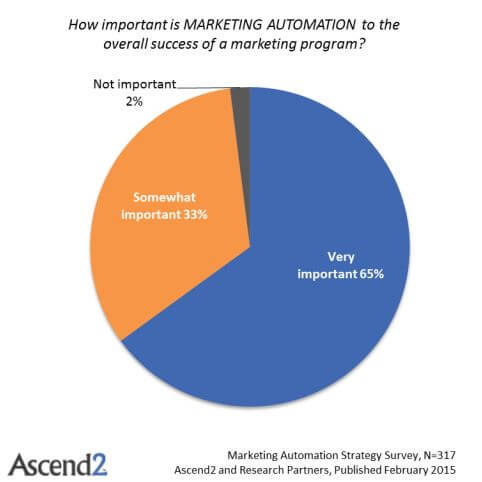 marketing automation report