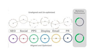 marketing performance optimization