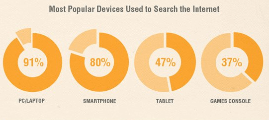 mobile devices and smartwatches
