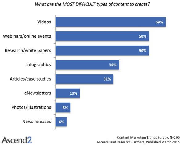 most difficult types of content to produce