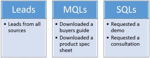 leads vs mqls vs sqls