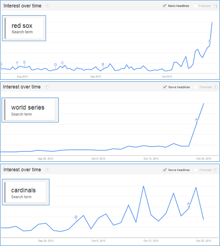 redsox cardinals worldseries search trends