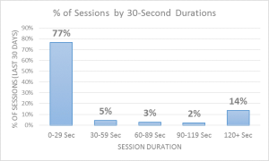 Session Duration by 30 second intervals