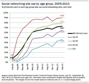 Social network usage by age from 2005 to 2013