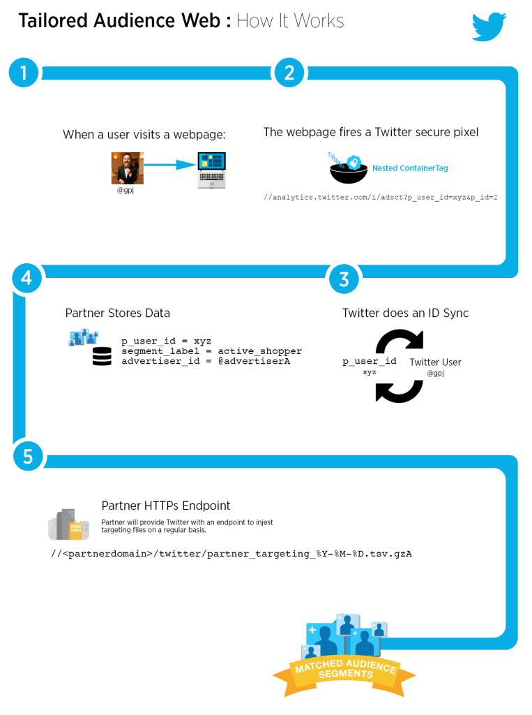 twitter tailored audience web