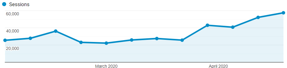 increase in traffic