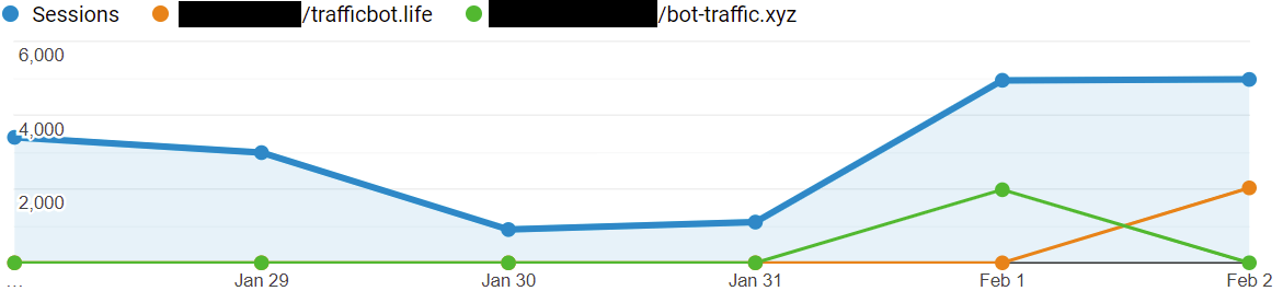 google analytics bot graph