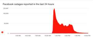 Facebook outages reported in the last 24 hours