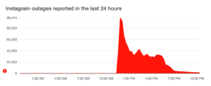 Instagram outages reported in the last 24 hours hours