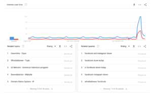 Google search trends for Facebook and Instagram during outage
