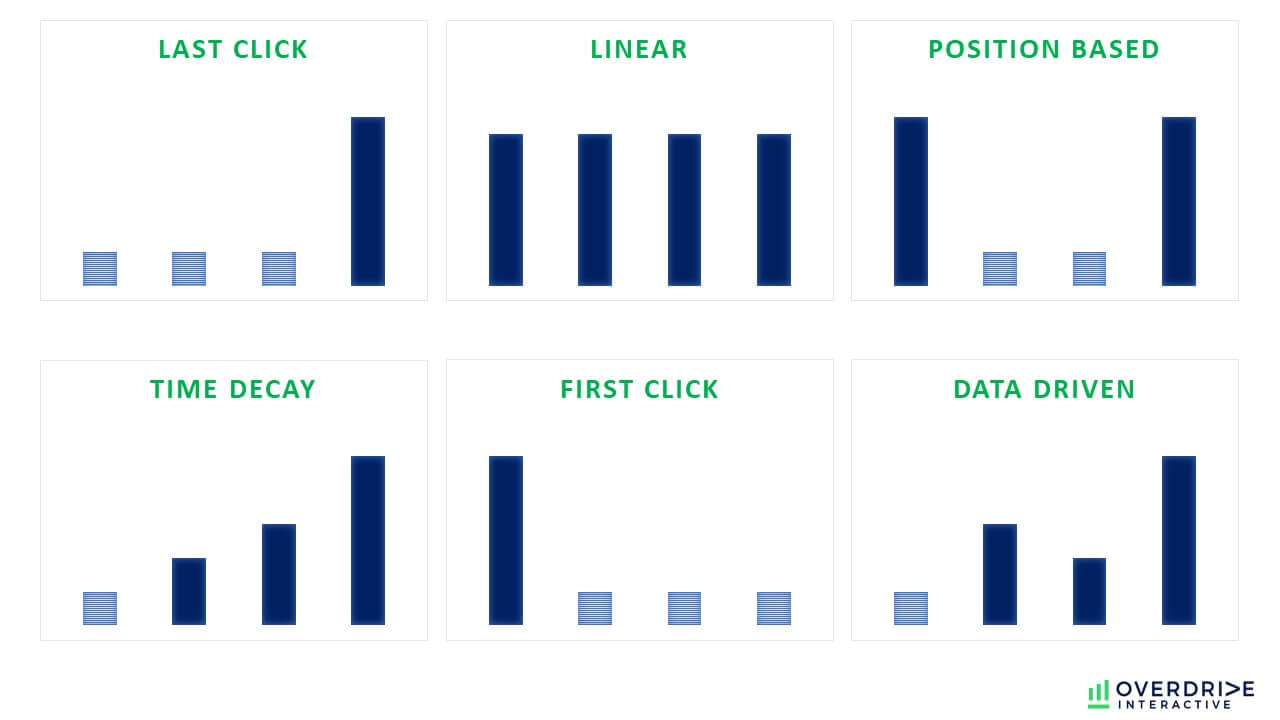 Google Analytics 4 Cross-Channel Attribution