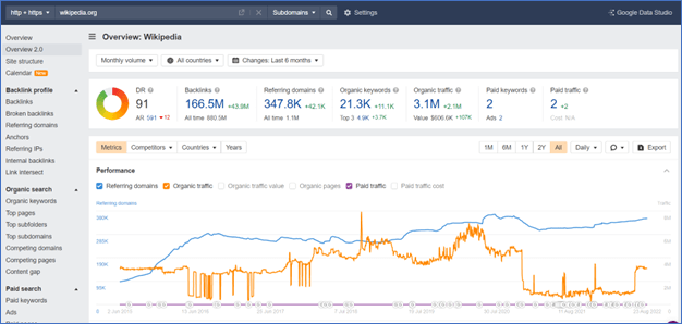 Screenshot of Ahrefs overview interface.