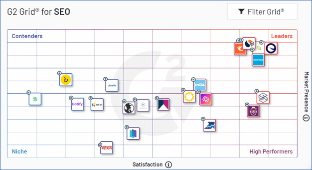 G2 Grid quadrants with icons to represent enterprise SEO tools in relation to each other.
