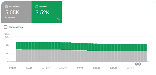 Google Search Console pages indexed graph.