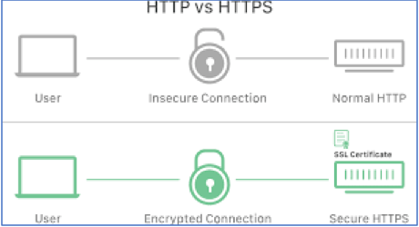 HTTP vs HTTPS connection difference illustration.
