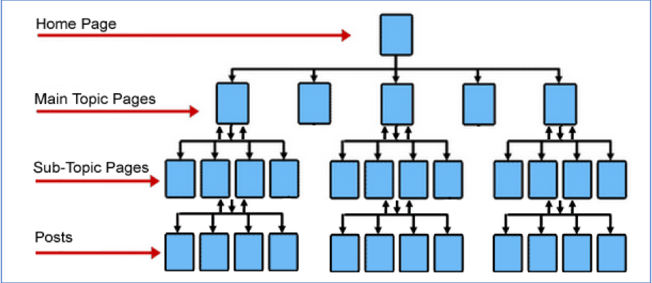 Flow chart illustration with labels of website hierarchy.