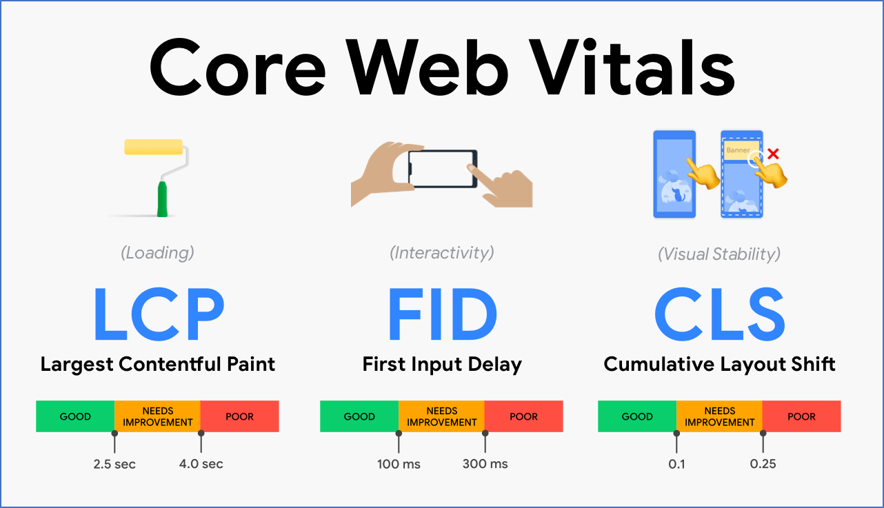 Illustration of Core Web Vitals metrics LCP, FID and CLS.