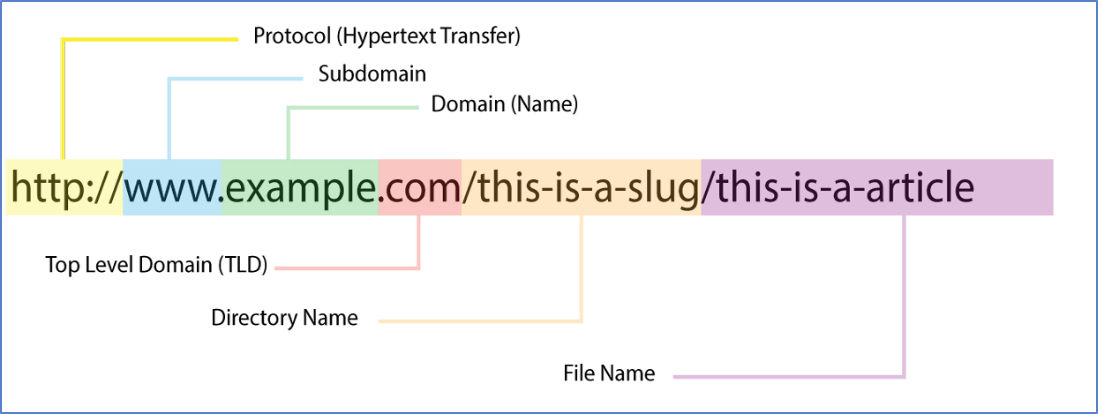 Breakdown of URL elements and structure.