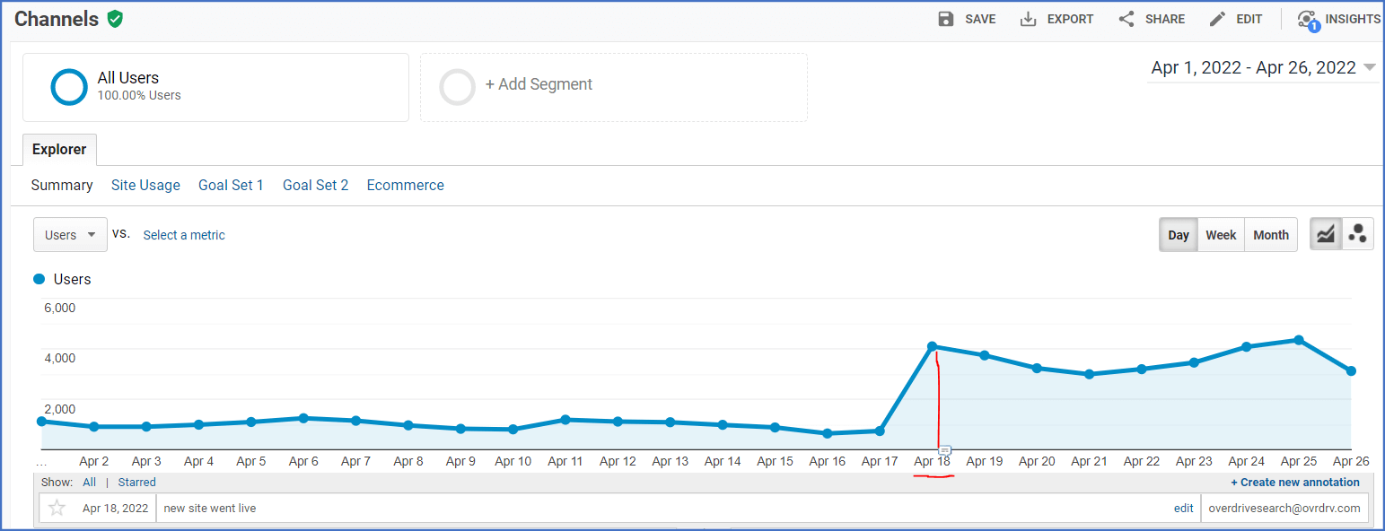 Screenshot of Google Analytics's Channels interface.