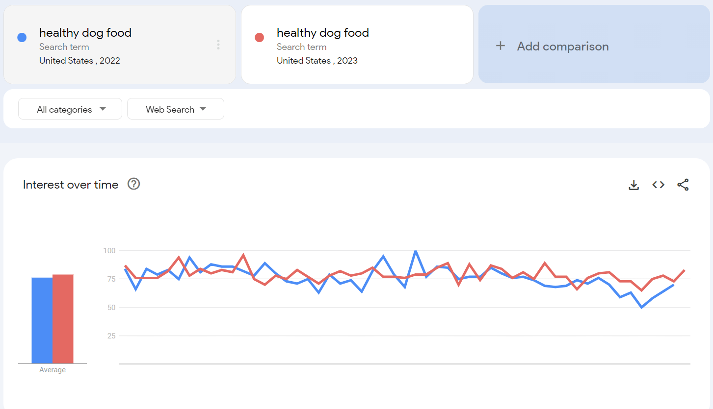 Google Trends Data 2022 vs 2023